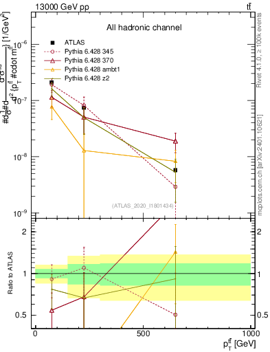 Plot of ttbar.pt in 13000 GeV pp collisions
