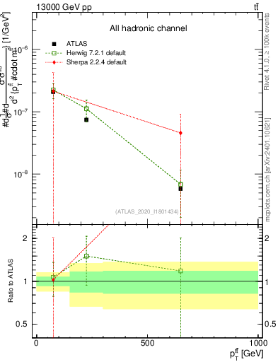 Plot of ttbar.pt in 13000 GeV pp collisions