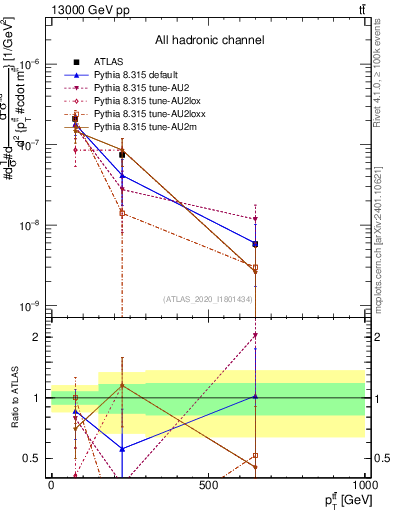 Plot of ttbar.pt in 13000 GeV pp collisions