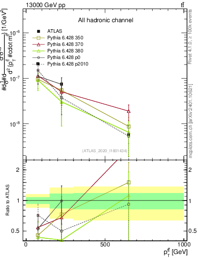 Plot of ttbar.pt in 13000 GeV pp collisions