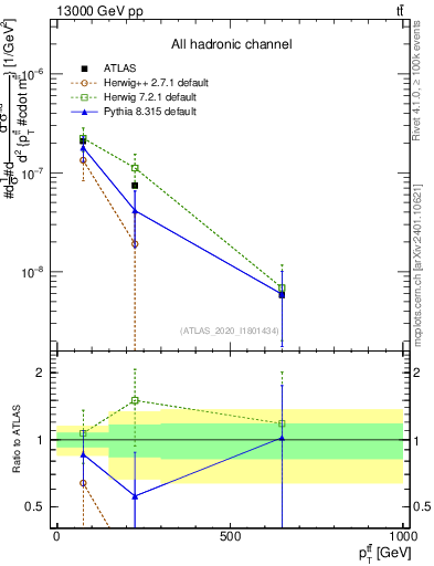 Plot of ttbar.pt in 13000 GeV pp collisions