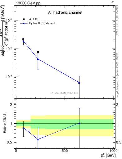 Plot of ttbar.pt in 13000 GeV pp collisions