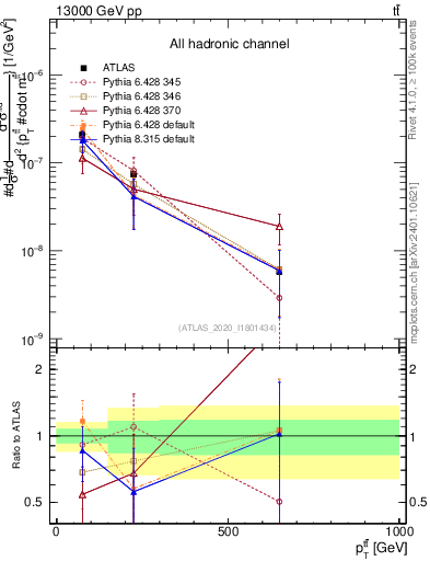 Plot of ttbar.pt in 13000 GeV pp collisions