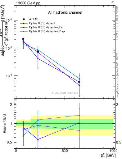 Plot of ttbar.pt in 13000 GeV pp collisions