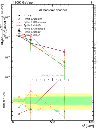Plot of ttbar.pt in 13000 GeV pp collisions