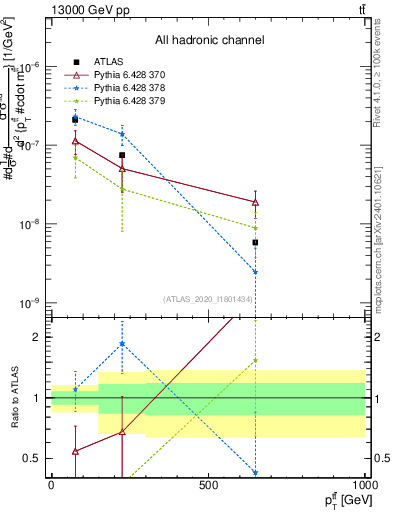 Plot of ttbar.pt in 13000 GeV pp collisions