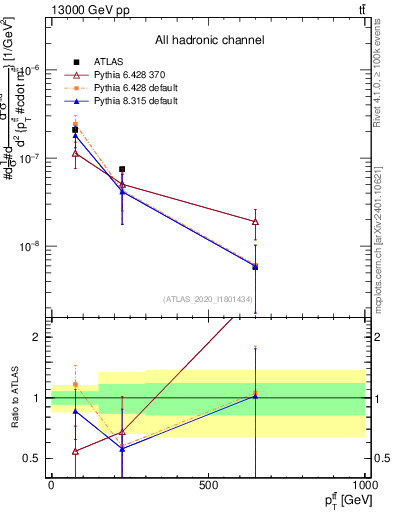 Plot of ttbar.pt in 13000 GeV pp collisions