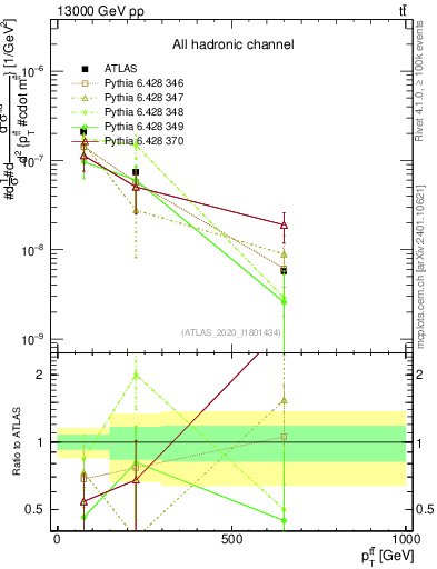 Plot of ttbar.pt in 13000 GeV pp collisions