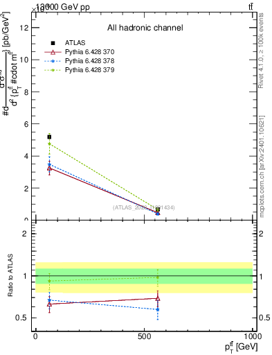 Plot of ttbar.pt in 13000 GeV pp collisions