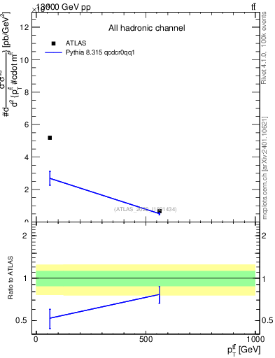 Plot of ttbar.pt in 13000 GeV pp collisions