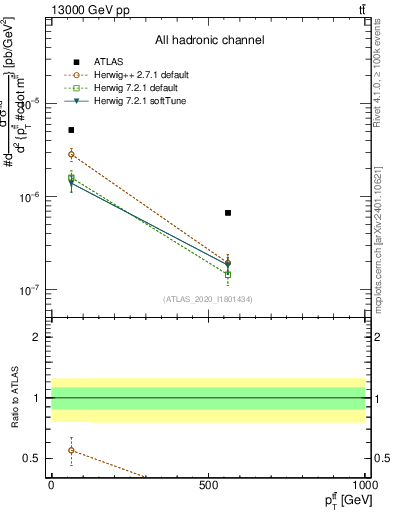 Plot of ttbar.pt in 13000 GeV pp collisions