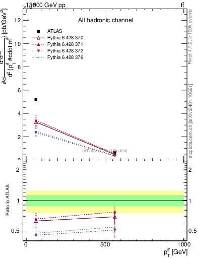 Plot of ttbar.pt in 13000 GeV pp collisions