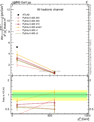 Plot of ttbar.pt in 13000 GeV pp collisions