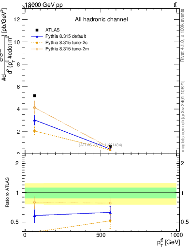 Plot of ttbar.pt in 13000 GeV pp collisions