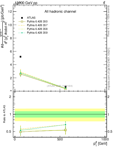 Plot of ttbar.pt in 13000 GeV pp collisions