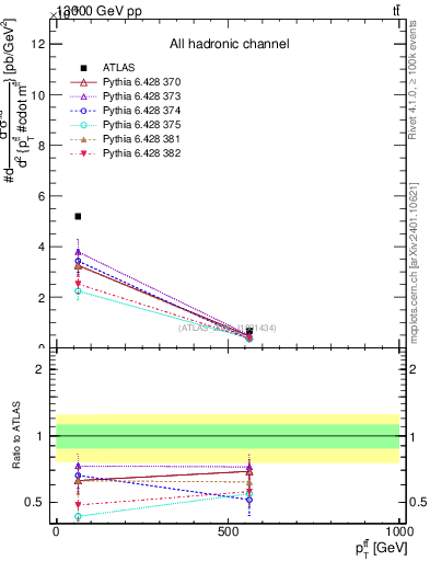 Plot of ttbar.pt in 13000 GeV pp collisions