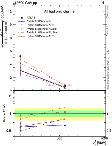 Plot of ttbar.pt in 13000 GeV pp collisions