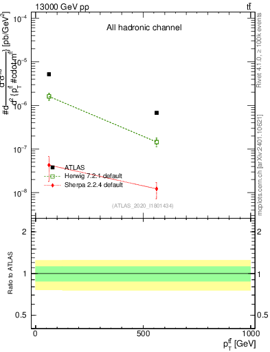 Plot of ttbar.pt in 13000 GeV pp collisions