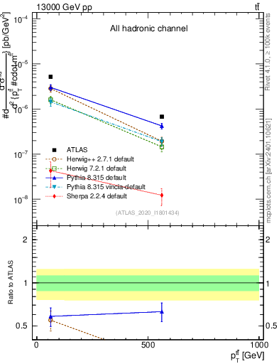 Plot of ttbar.pt in 13000 GeV pp collisions