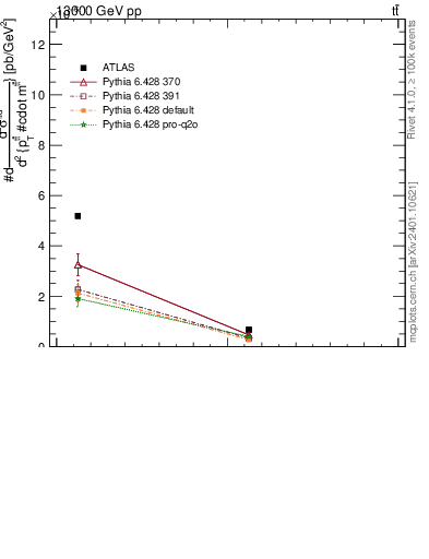 Plot of ttbar.pt in 13000 GeV pp collisions