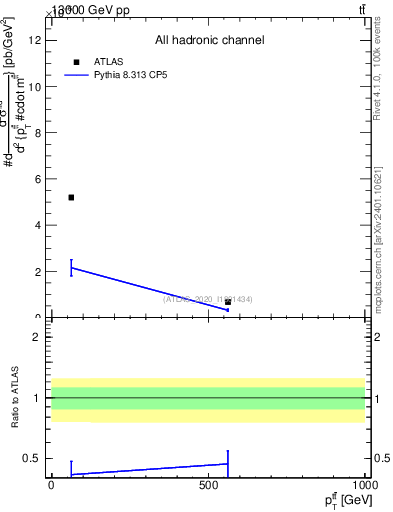 Plot of ttbar.pt in 13000 GeV pp collisions