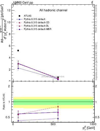 Plot of ttbar.pt in 13000 GeV pp collisions