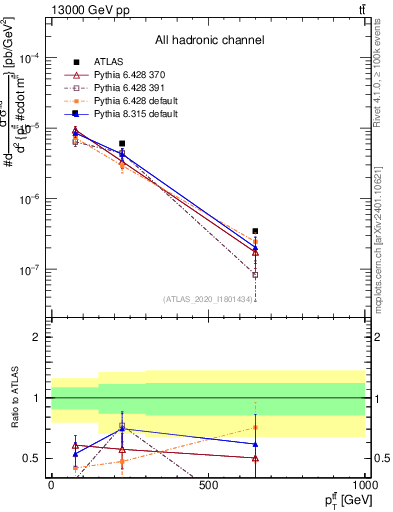 Plot of ttbar.pt in 13000 GeV pp collisions