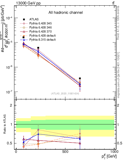 Plot of ttbar.pt in 13000 GeV pp collisions