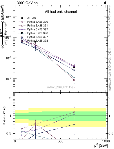 Plot of ttbar.pt in 13000 GeV pp collisions