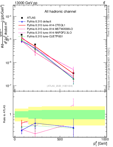 Plot of ttbar.pt in 13000 GeV pp collisions