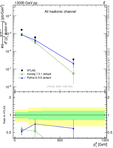 Plot of ttbar.pt in 13000 GeV pp collisions