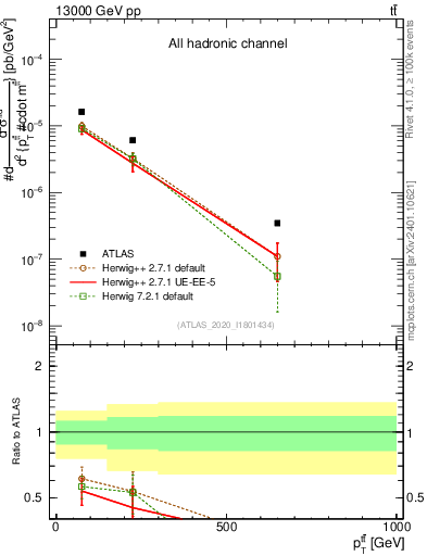 Plot of ttbar.pt in 13000 GeV pp collisions
