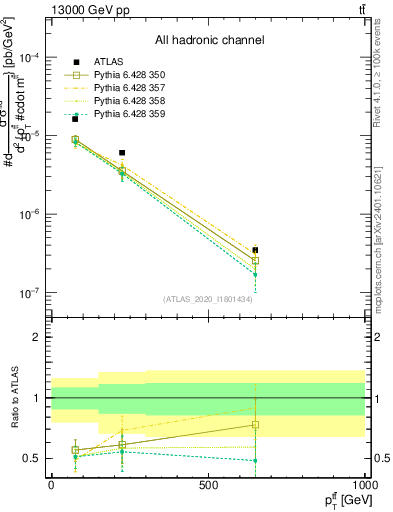 Plot of ttbar.pt in 13000 GeV pp collisions