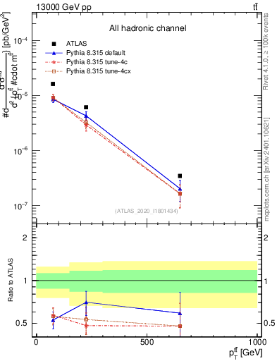 Plot of ttbar.pt in 13000 GeV pp collisions