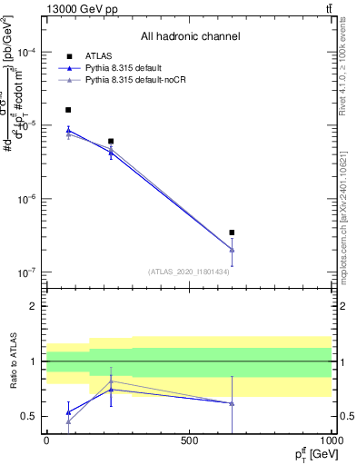 Plot of ttbar.pt in 13000 GeV pp collisions