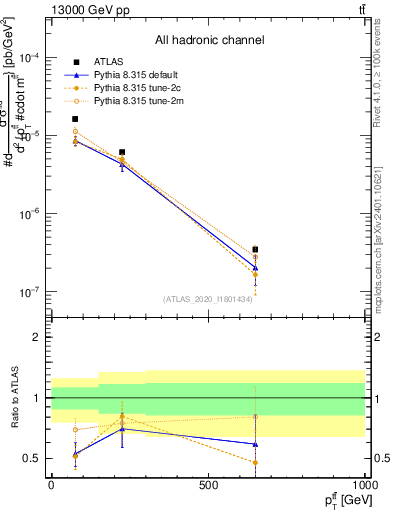 Plot of ttbar.pt in 13000 GeV pp collisions