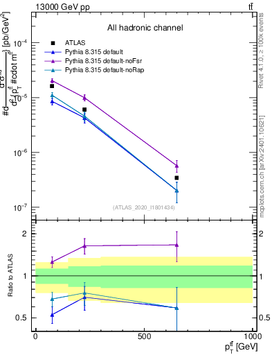 Plot of ttbar.pt in 13000 GeV pp collisions