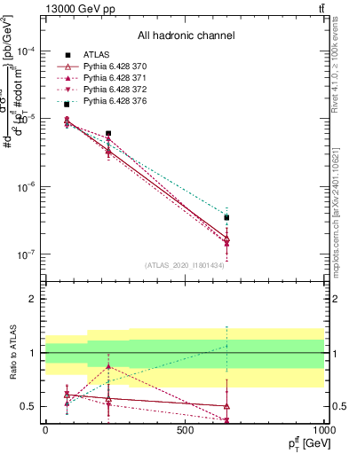 Plot of ttbar.pt in 13000 GeV pp collisions