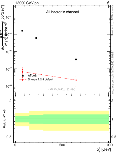Plot of ttbar.pt in 13000 GeV pp collisions