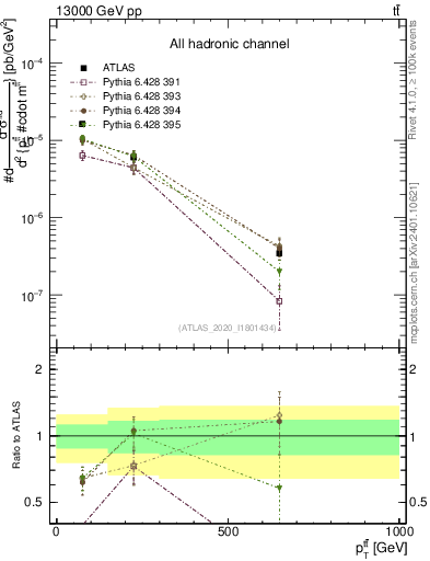 Plot of ttbar.pt in 13000 GeV pp collisions