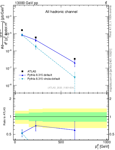 Plot of ttbar.pt in 13000 GeV pp collisions