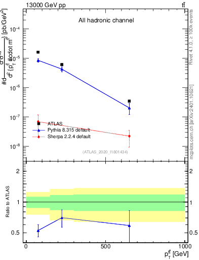 Plot of ttbar.pt in 13000 GeV pp collisions