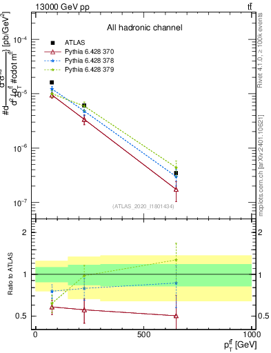 Plot of ttbar.pt in 13000 GeV pp collisions