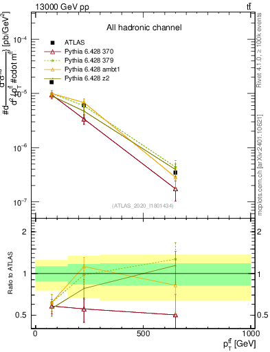 Plot of ttbar.pt in 13000 GeV pp collisions