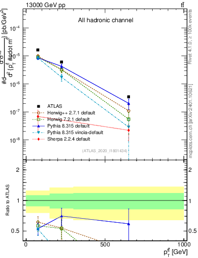 Plot of ttbar.pt in 13000 GeV pp collisions