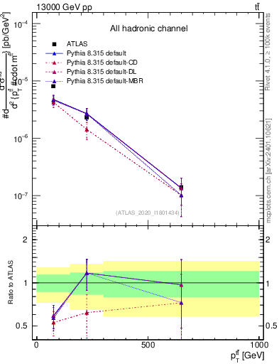 Plot of ttbar.pt in 13000 GeV pp collisions