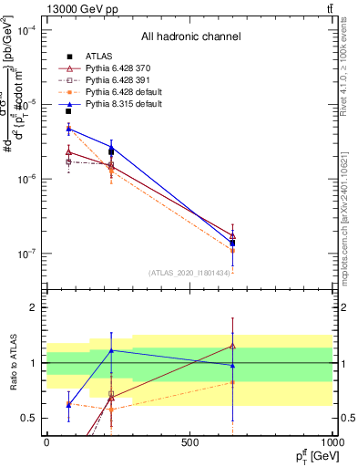 Plot of ttbar.pt in 13000 GeV pp collisions