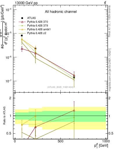 Plot of ttbar.pt in 13000 GeV pp collisions