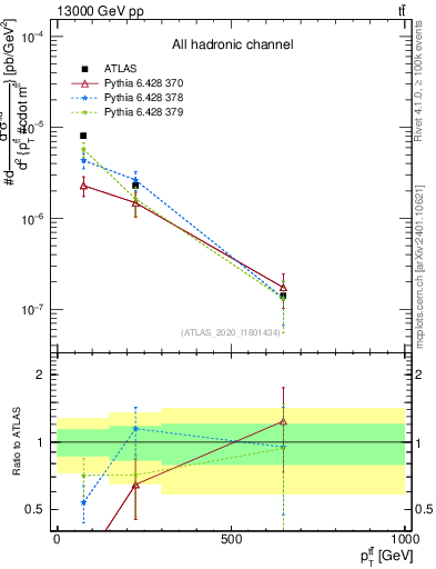 Plot of ttbar.pt in 13000 GeV pp collisions