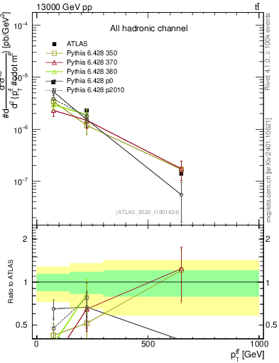 Plot of ttbar.pt in 13000 GeV pp collisions